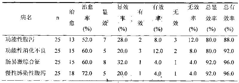 Gastrointestinal disease-treating traditional Chinese medicine composition containing Chinese eaglewood and preparation method thereof