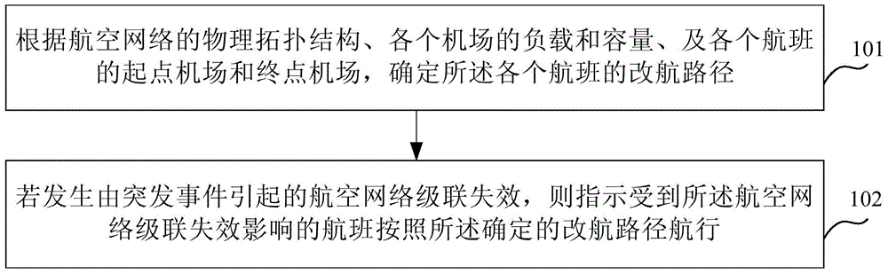 Aviation network cascade effect regulation and control method and device