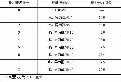 Water and oil repellent finishing method for bag type dedusting material