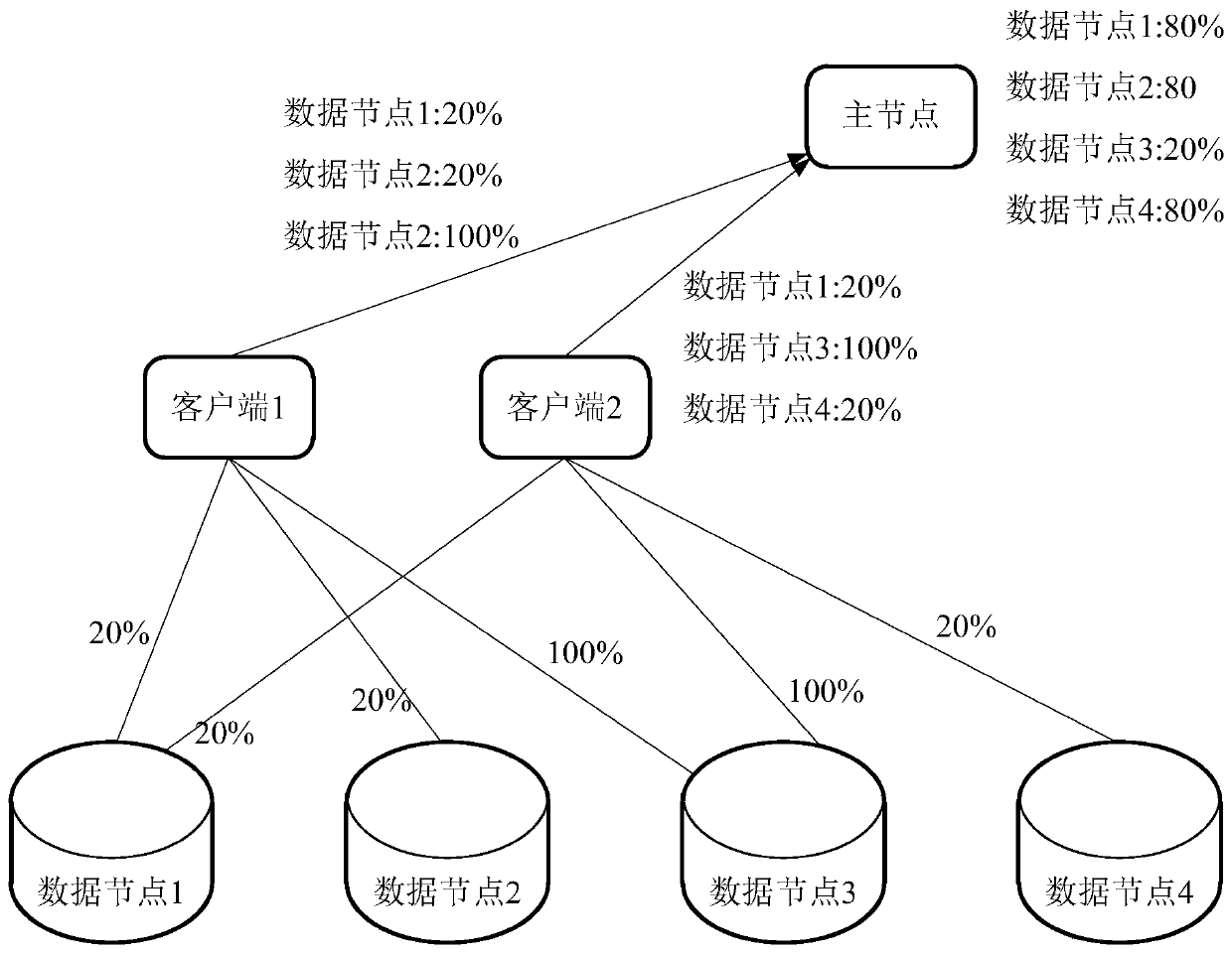 Distributed storage system and management method and device thereof