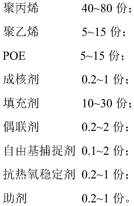 Modified filled polypropylene composite material with high fluidity, high modulus and high impact for automobile thinning and preparation method of material