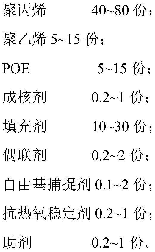 Modified filled polypropylene composite material with high fluidity, high modulus and high impact for automobile thinning and preparation method of material