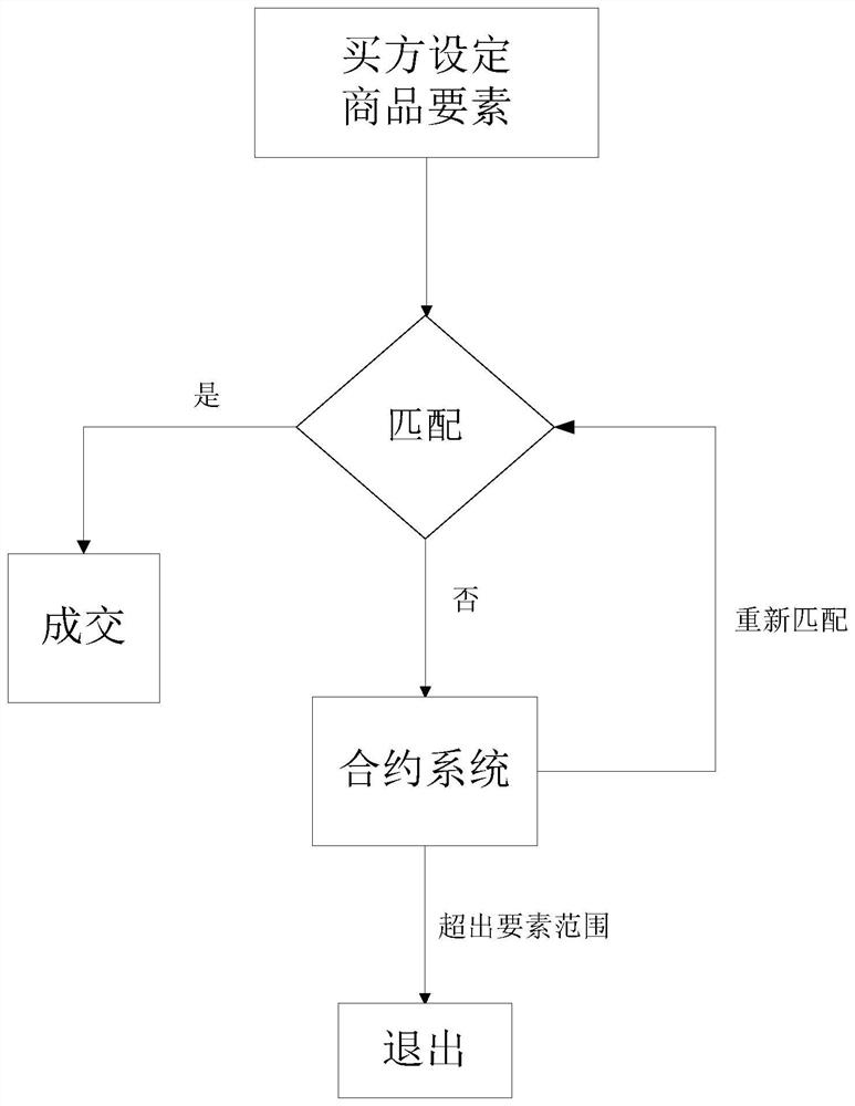 A blockchain-based reverse pricing method and system for buyers