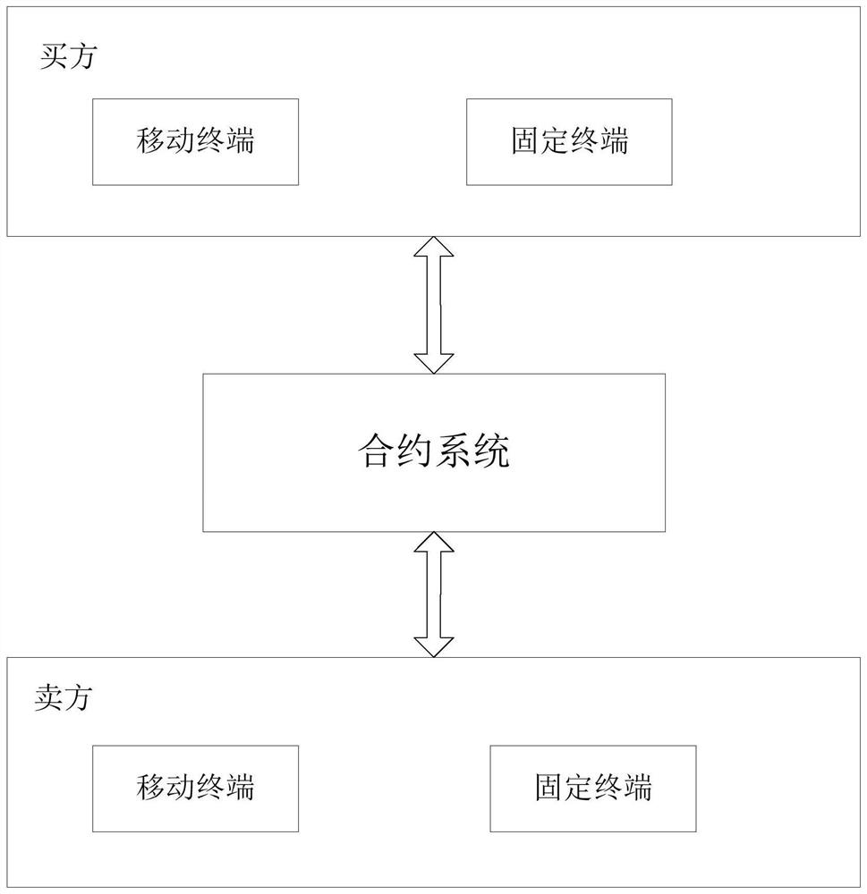 A blockchain-based reverse pricing method and system for buyers