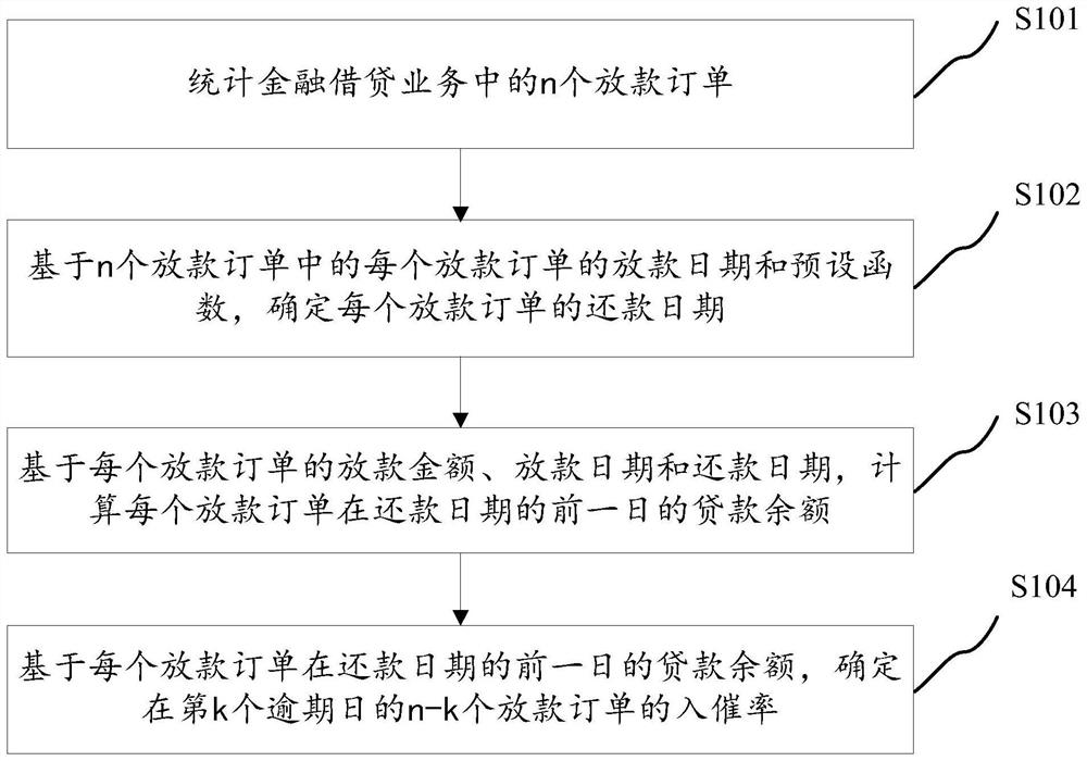 Method and device for determining payment rate of loan order, terminal and storage medium