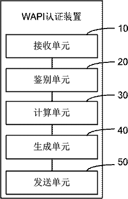 WAPI authentication method, device and system, equipment and storage medium