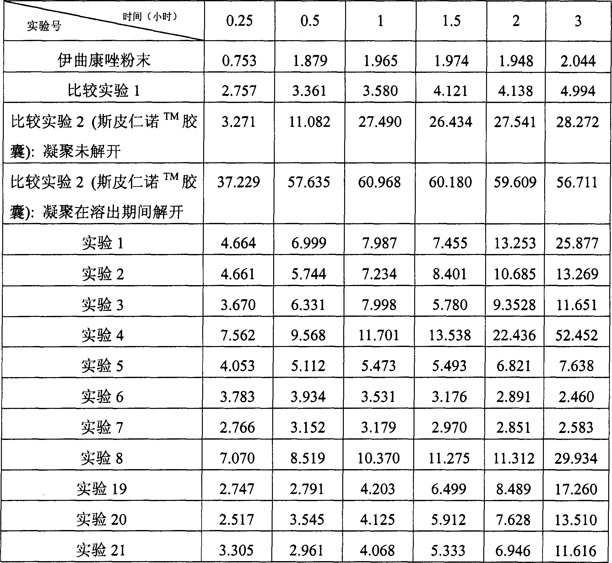 Compositions containing itraconazole and their preparation methods