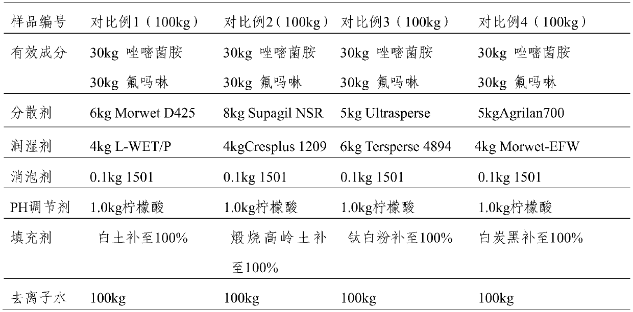 Sterilization composition containing ametoctradin and flumorph and preparation method of sterilization composition