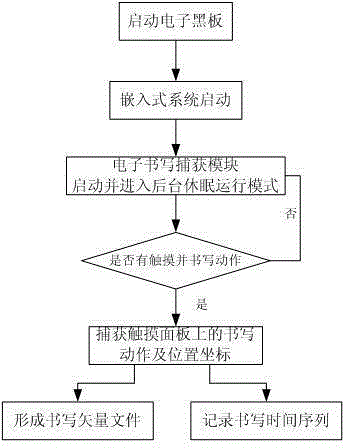 Method for making electronic record for electronic class based on electronic blackboard