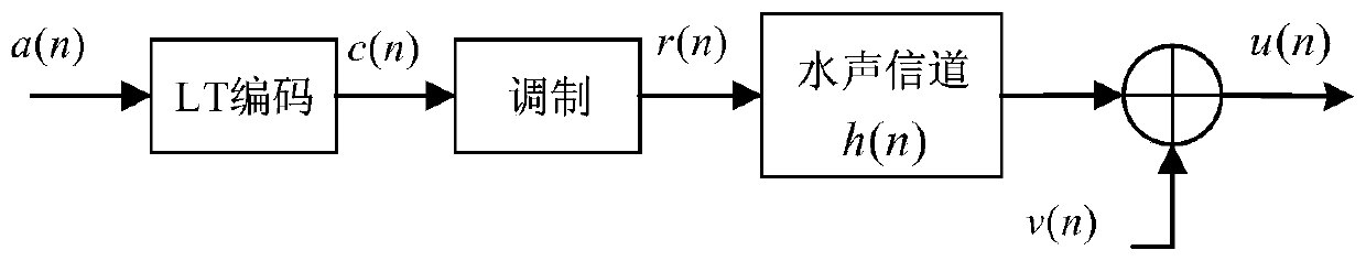 Rateless underwater acoustic communication-oriented joint blind frequency domain equalization and rateless decoding algorithm