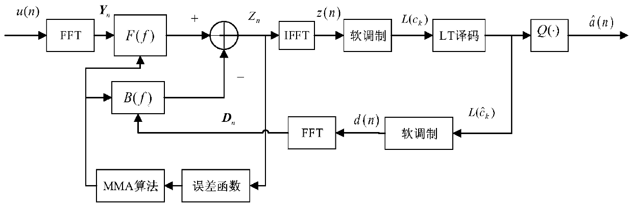 Rateless underwater acoustic communication-oriented joint blind frequency domain equalization and rateless decoding algorithm