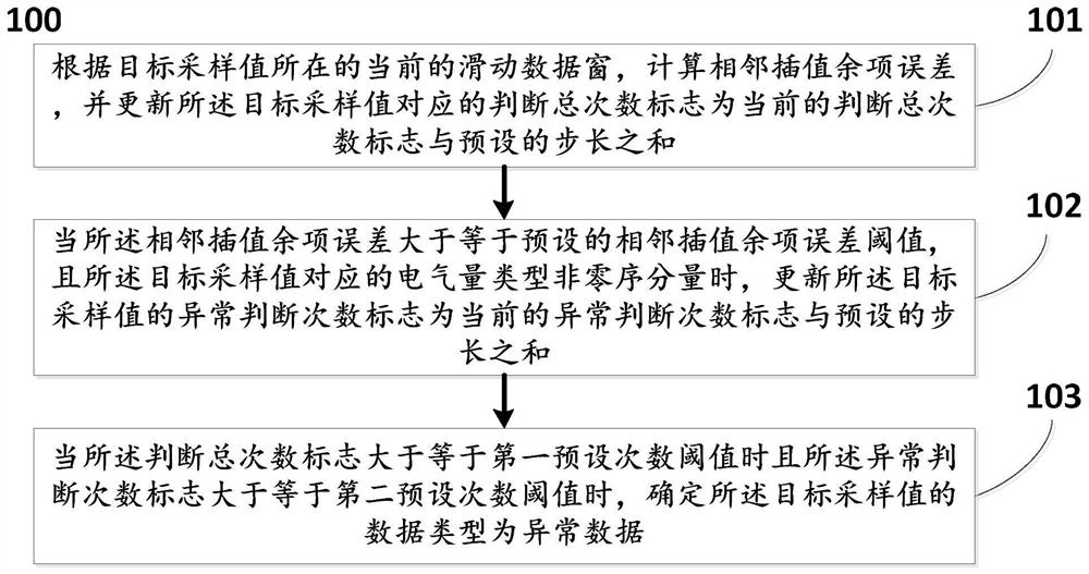 Abnormal data screening method and system for digital acquisition device of power distribution switch