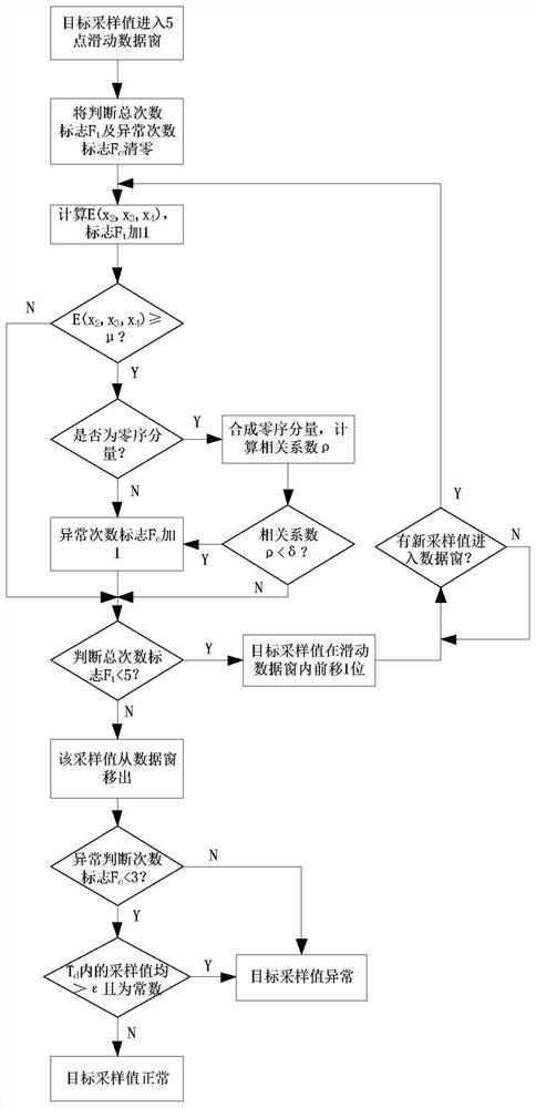 Abnormal data screening method and system for digital acquisition device of power distribution switch