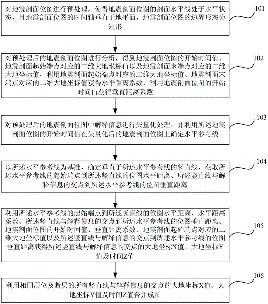 Automatic extraction and conversion method and device for interpretation information in seismic section bitmap