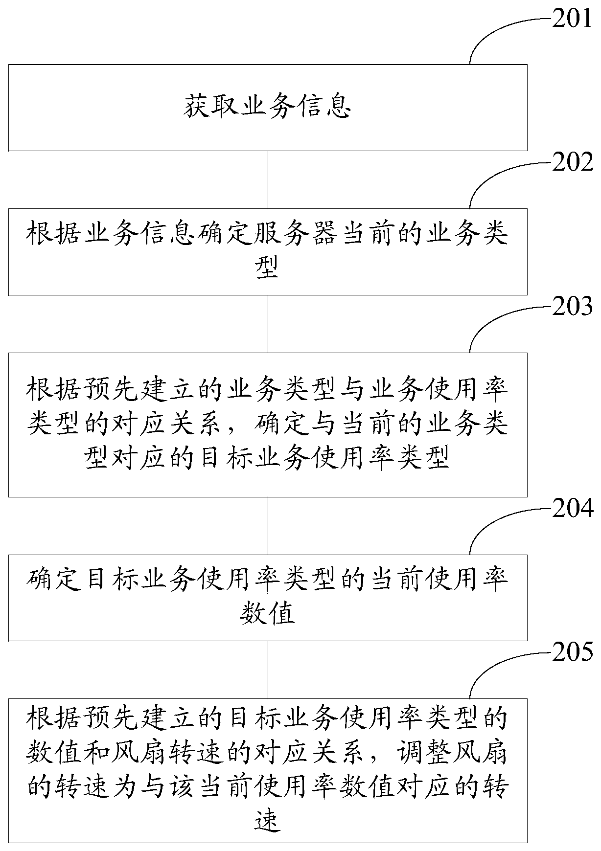 Method and device for adjusting fan speed