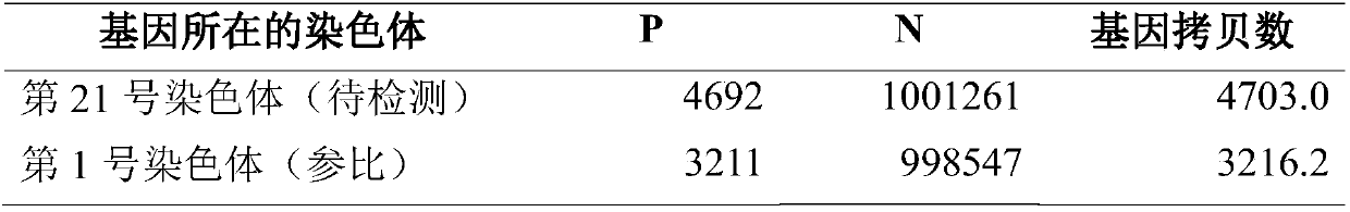 Detection method for determining abnormality of chromosome number in biological samples