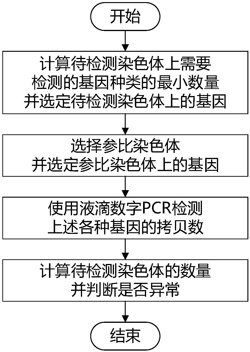 Detection method for determining abnormality of chromosome number in biological samples