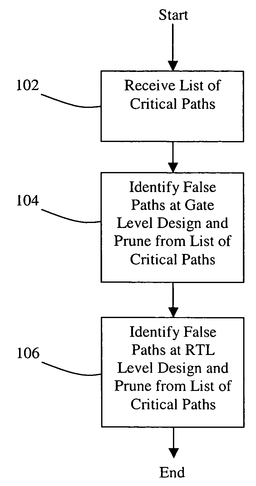 Method and system for false path analysis