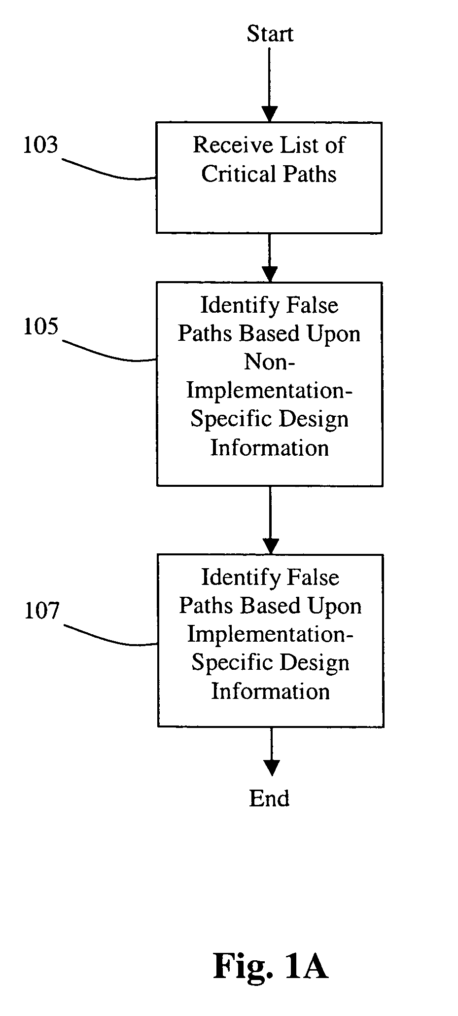 Method and system for false path analysis