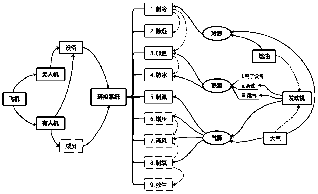 Green environmental control system for airplane