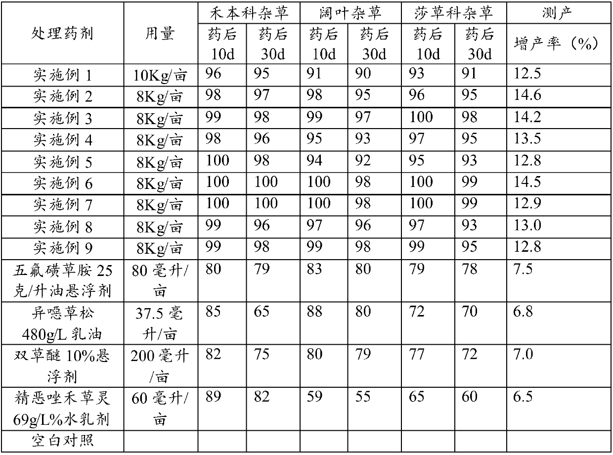 Herbicidal fertilizer for rice field