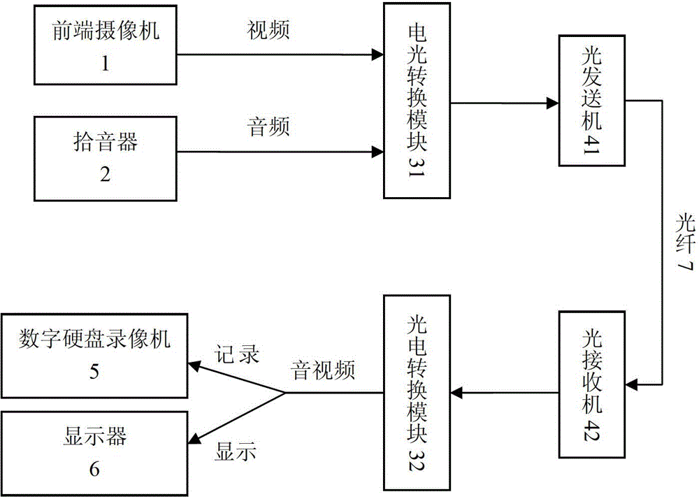 Audio-video monitor system based on optical fiber transmission