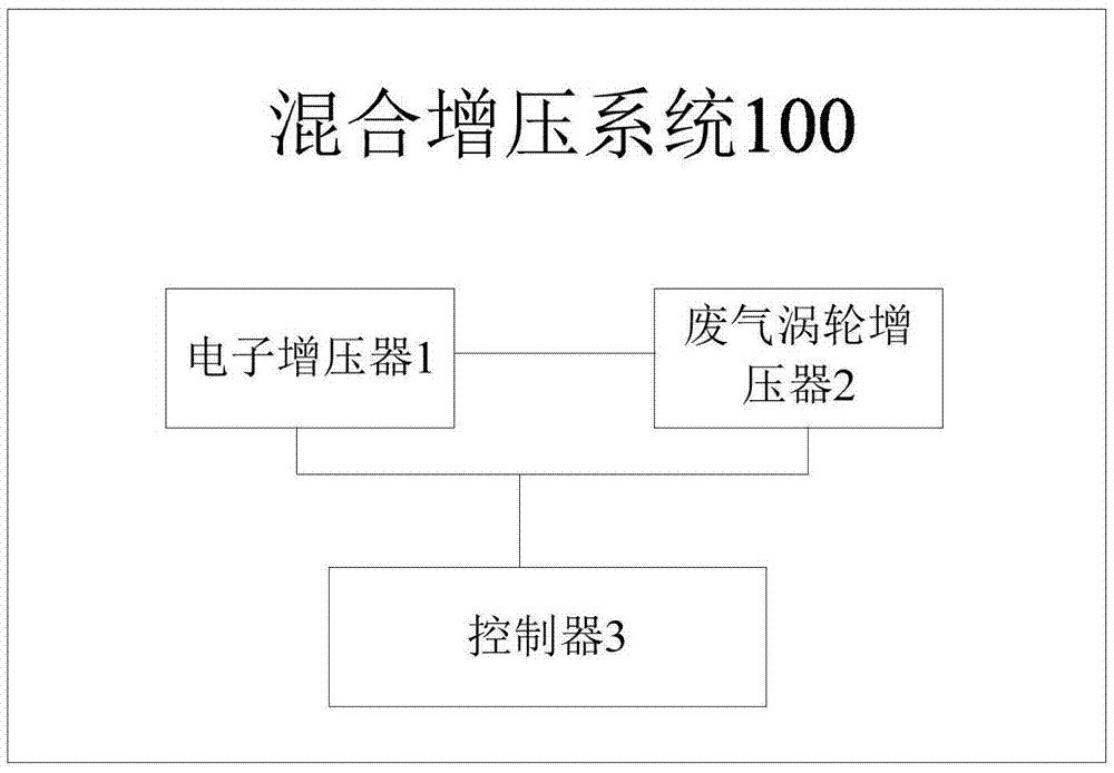 Hybrid supercharging system, control method of hybrid supercharging system, and vehicle