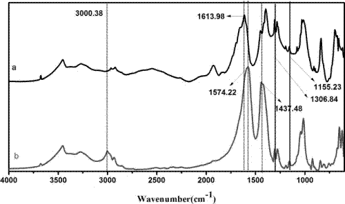 A kind of environment-friendly low-carbon foaming agent for artificial leather and preparation method thereof