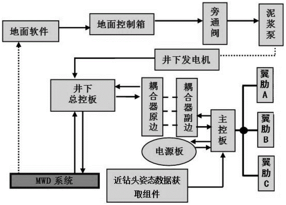 Rotary steering well drilling control system and control method thereof