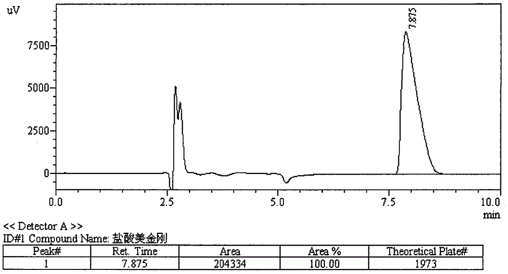 Method for detecting content, dissolution rate and releasing rate of memantine hydrochloride or analogues thereof in medicinal agent