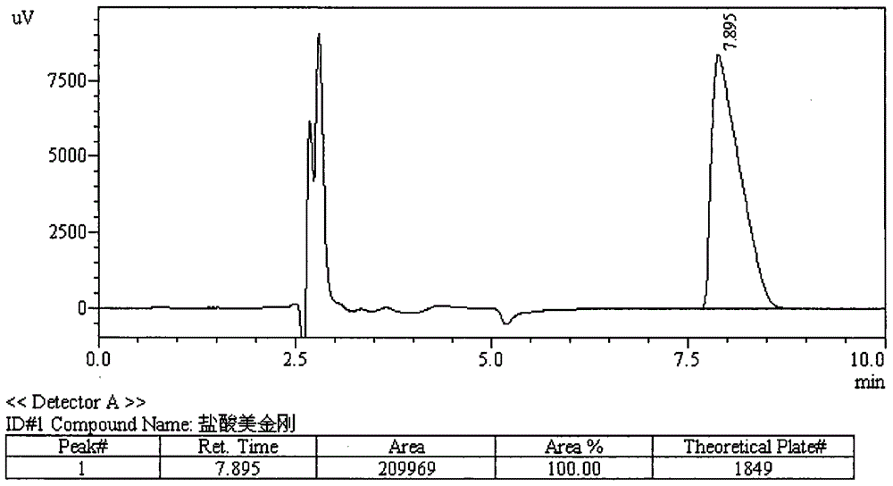 Method for detecting content, dissolution rate and releasing rate of memantine hydrochloride or analogues thereof in medicinal agent