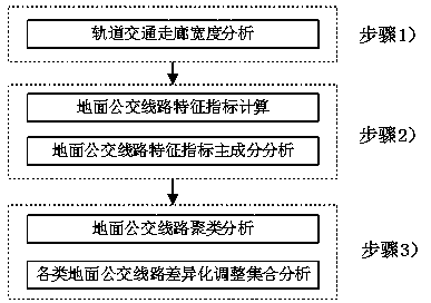 Method for screening ground bus lines to be adjusted at initial stage of rail transit network formation