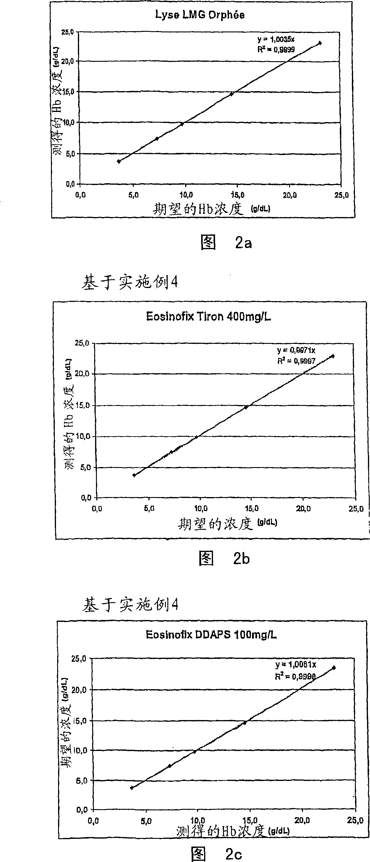 Method for analyzing a blood sample and apparatus and reagent for implementing said method