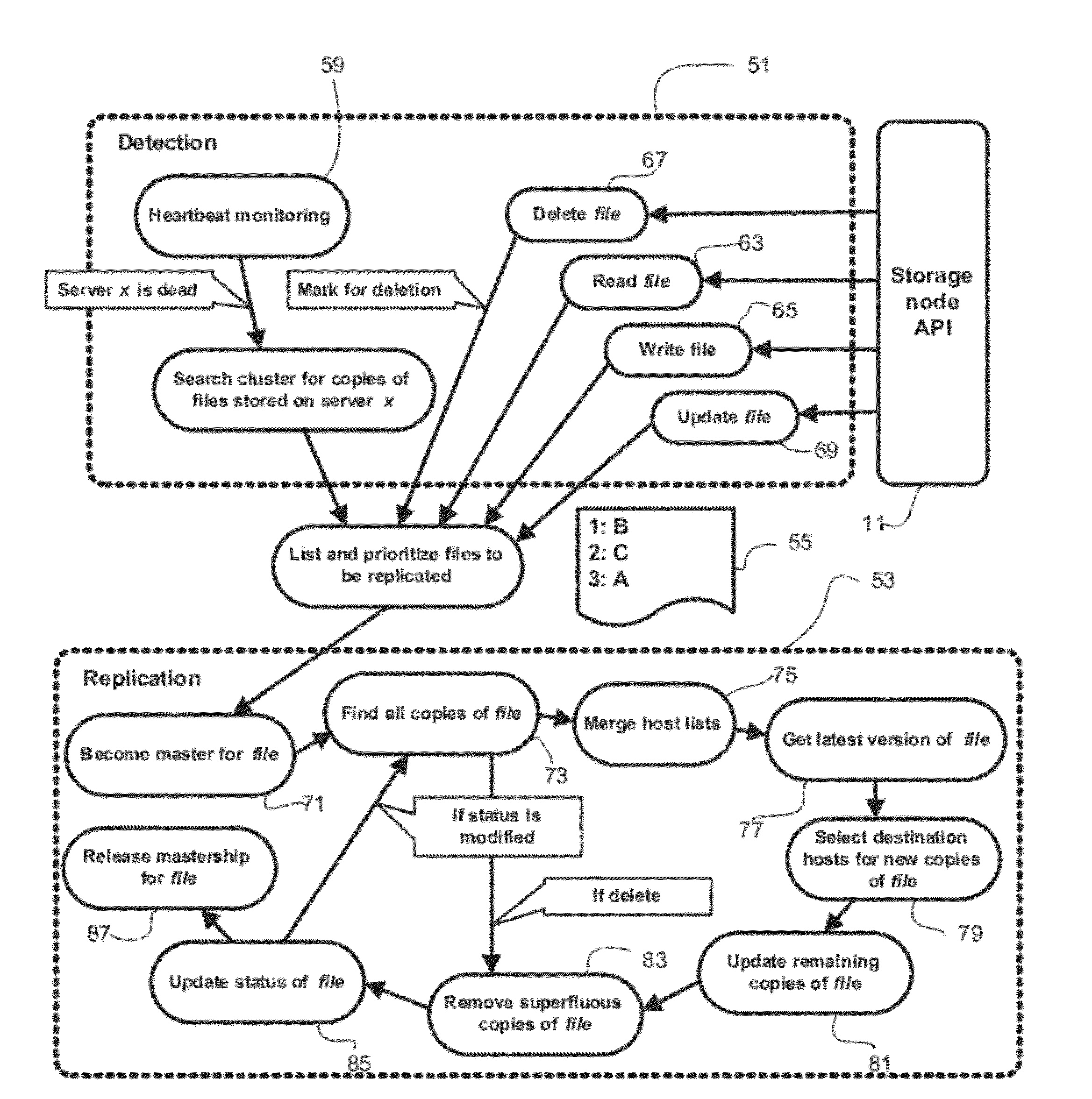 Distributed Data Storage