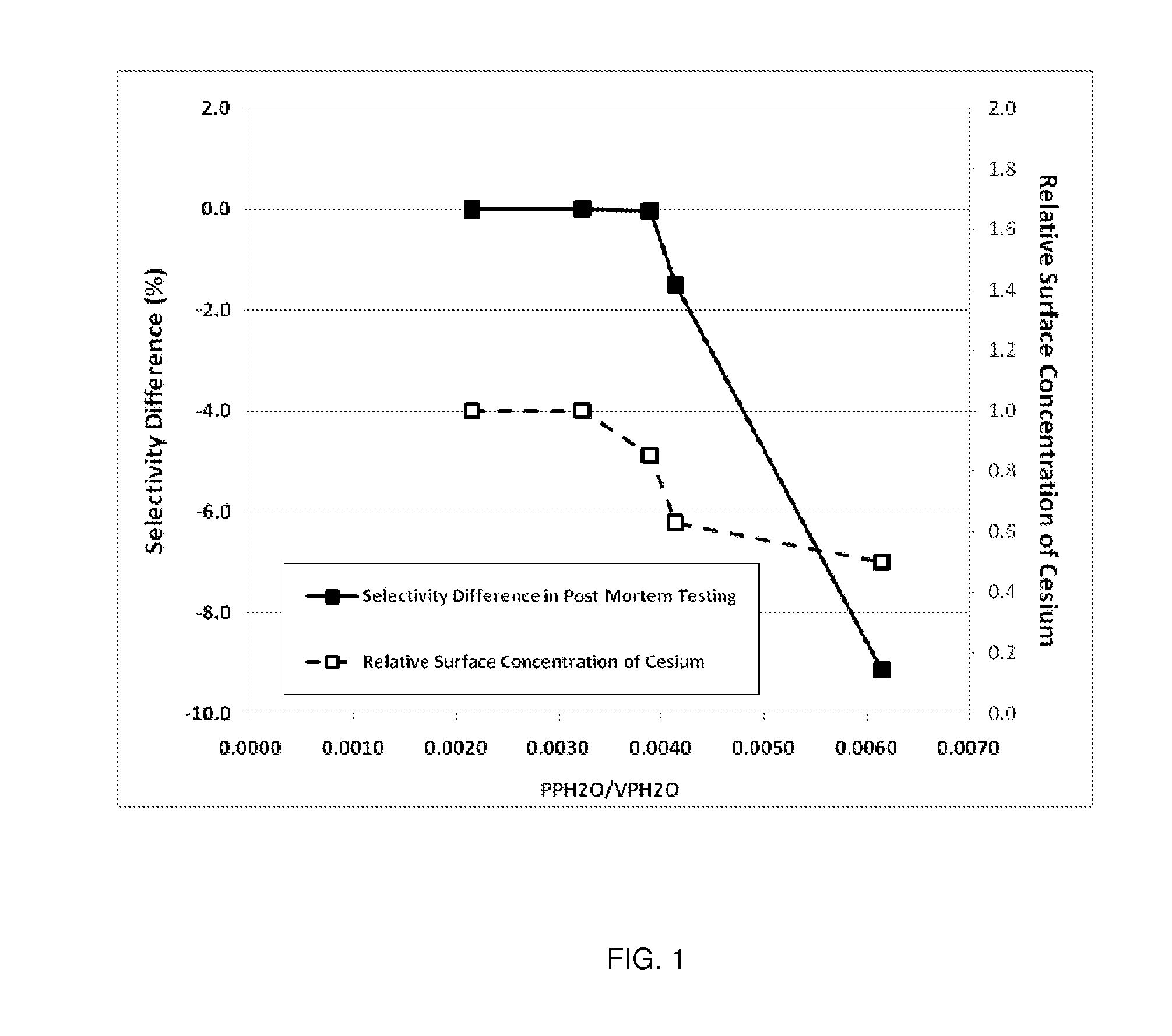 Eo process control