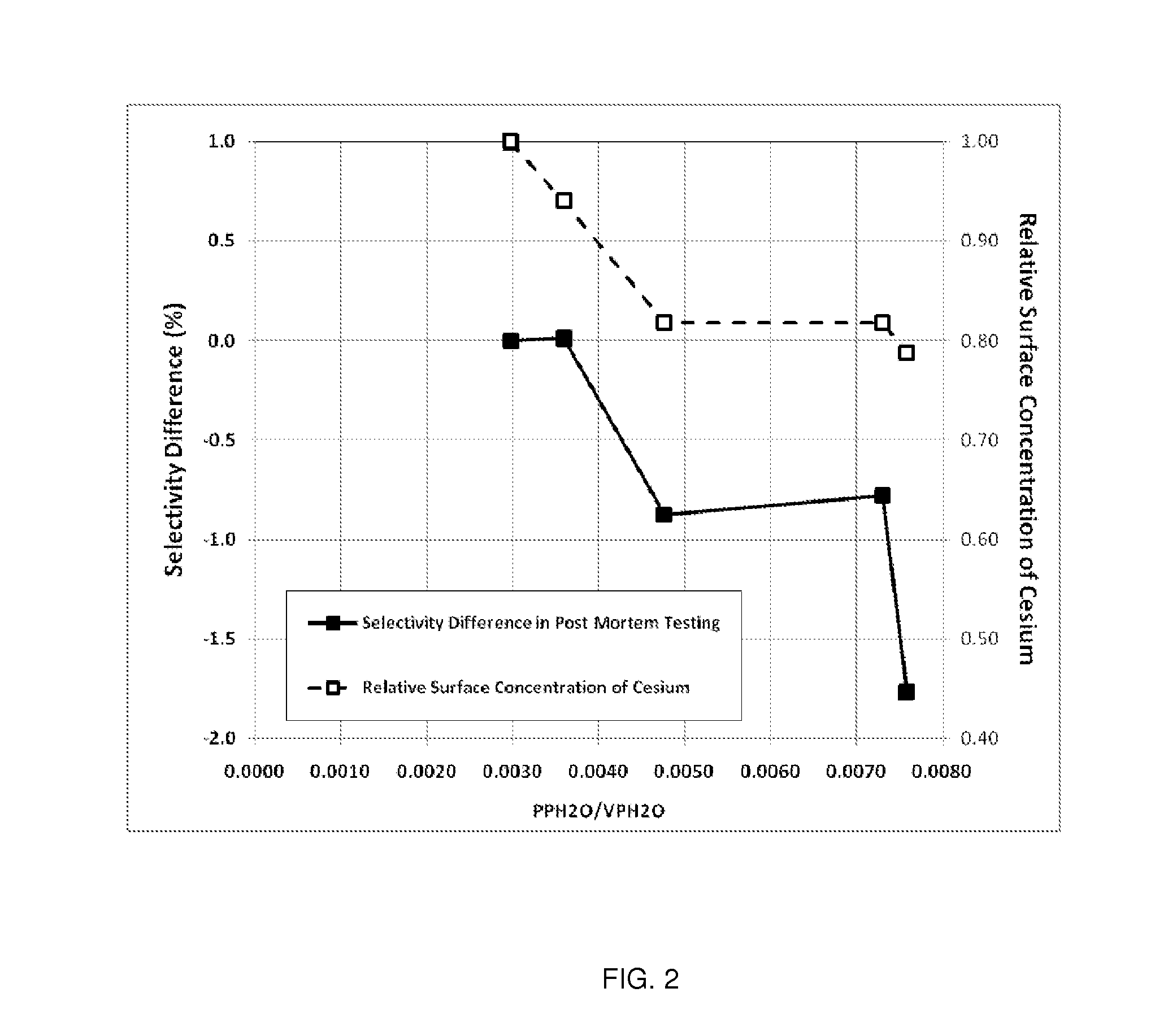 Eo process control