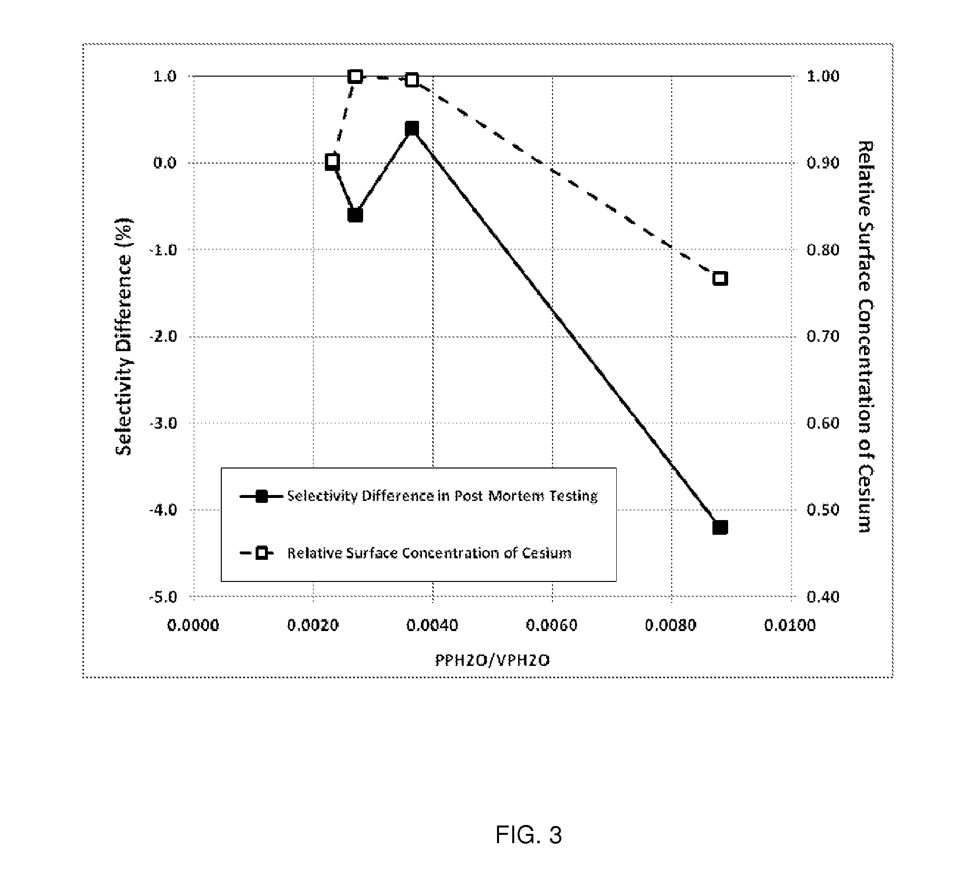 Eo process control