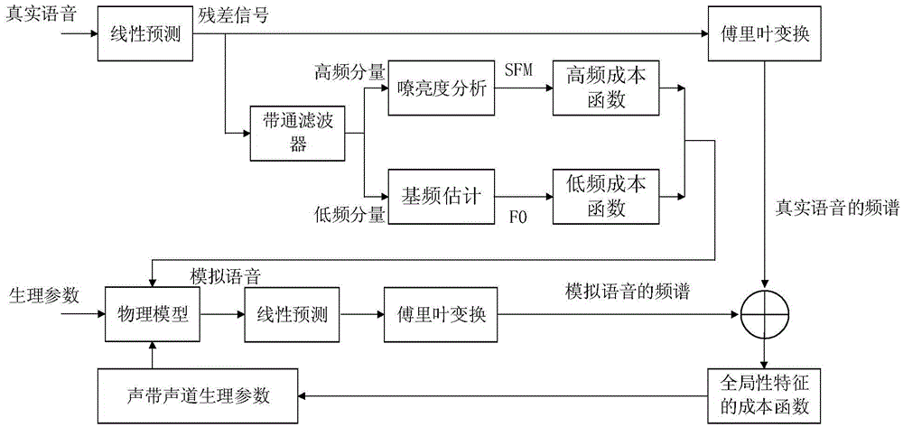 Vocal cord-larynx ventricle-vocal track linked physical model and mental pressure detection method