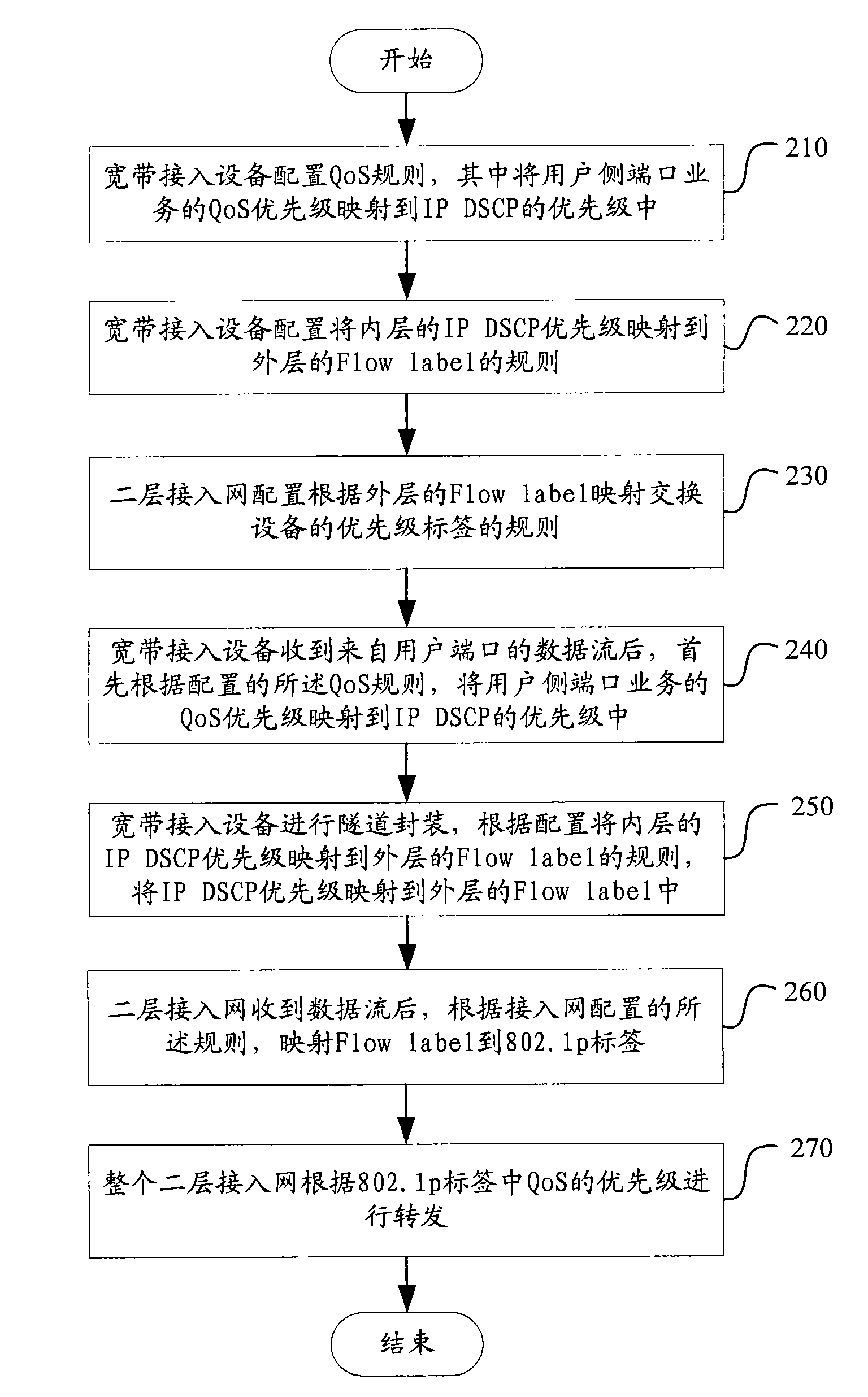 Method and system for controlling quality of service (QoS) in internet protocol version 6 (IPV6)