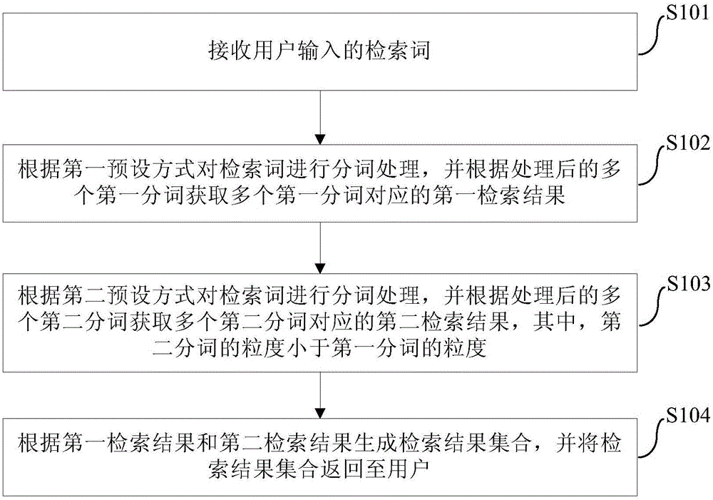 Retrieval method and retrieval device