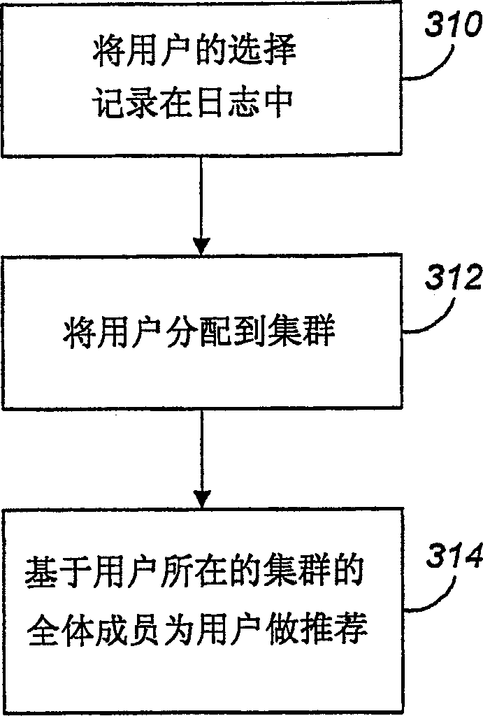 Method and system for distributing users to clusters