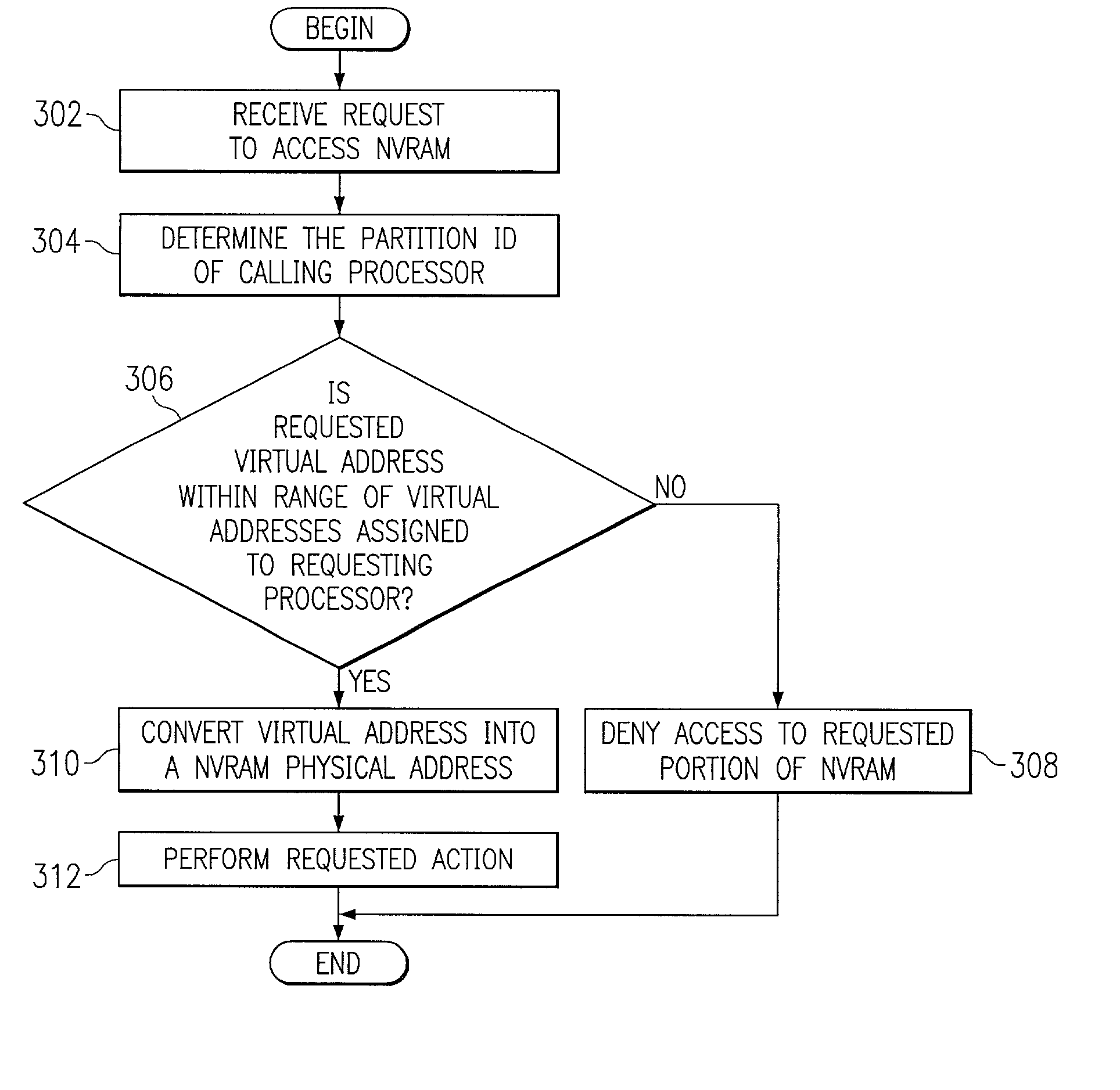 Virtualized NVRAM access methods to provide NVRAM chrp regions for logical partitions through hypervisor system calls