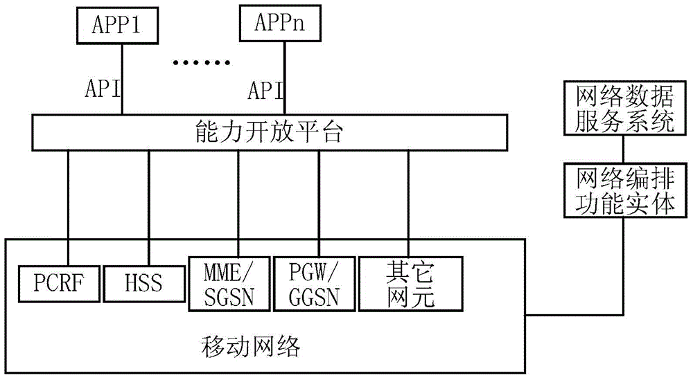 Capability opening method and system and capability opening functional entity