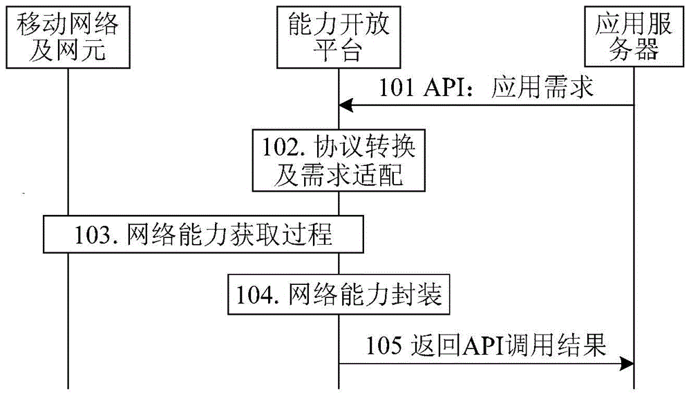 Capability opening method and system and capability opening functional entity