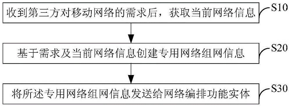 Capability opening method and system and capability opening functional entity