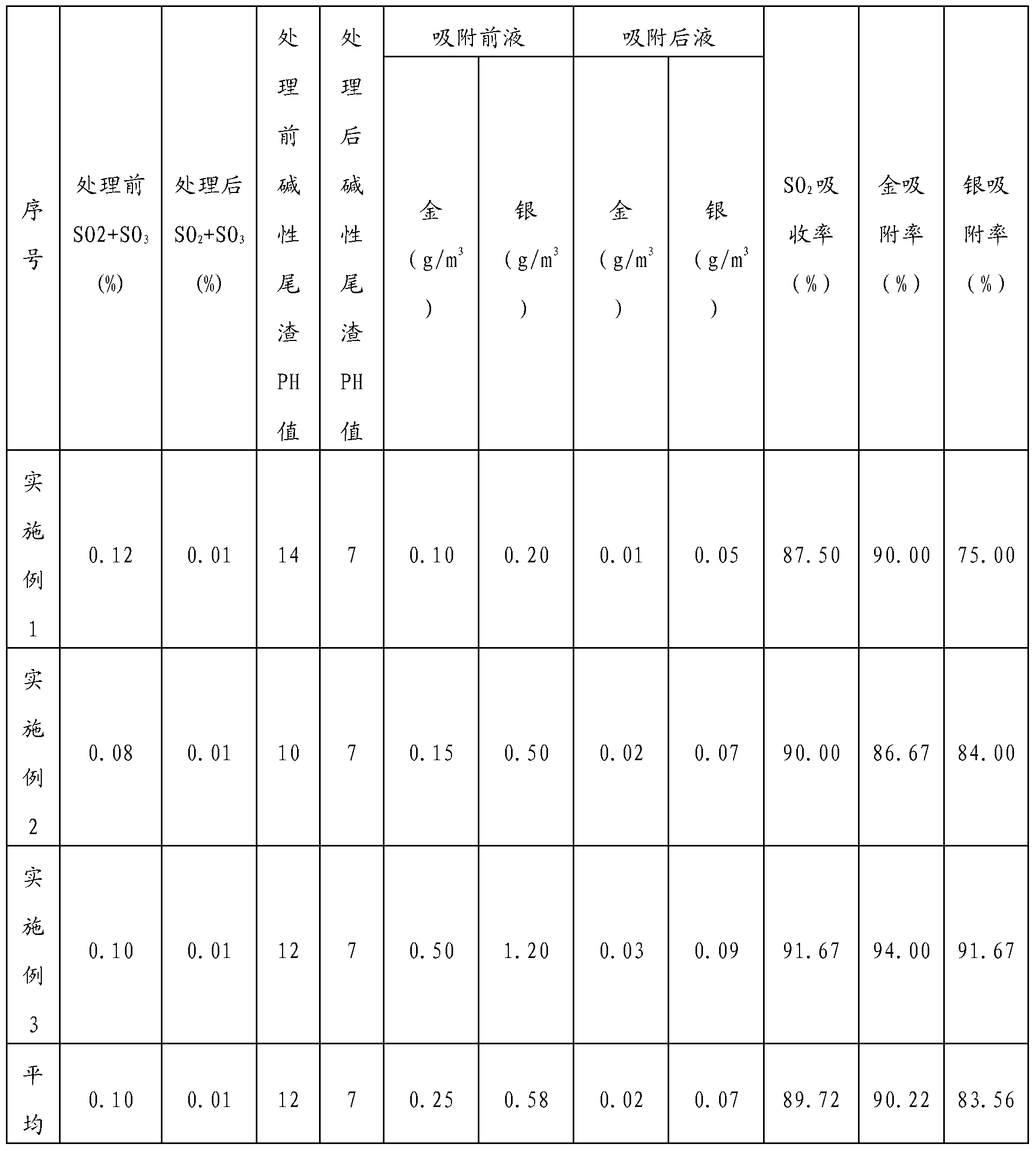 Method for treating alkaline gold-extraction tailings by utilizing acid making tail gas