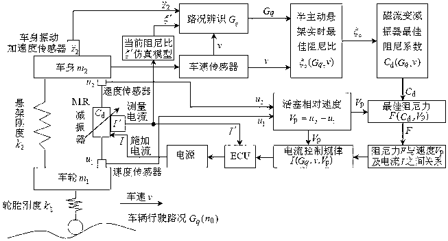 Control algorithm of automotive magneto-rheological semi-active suspension system and real-time optimal current