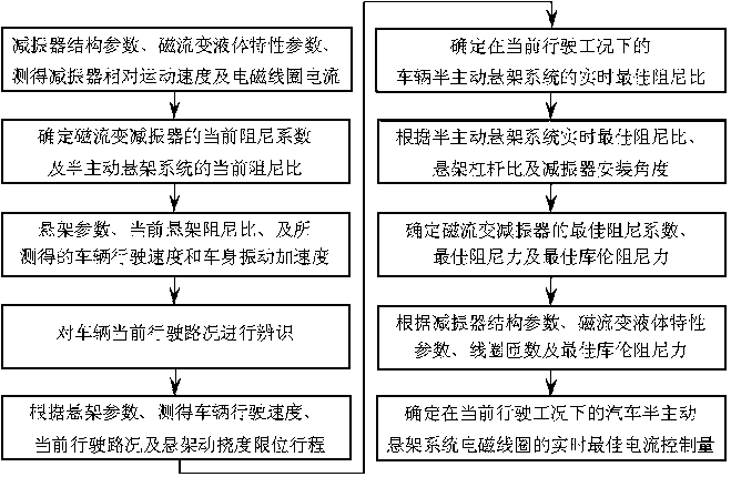 Control algorithm of automotive magneto-rheological semi-active suspension system and real-time optimal current