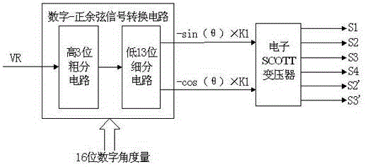 Method for converting digital signal to synchro/rotary transformer signal