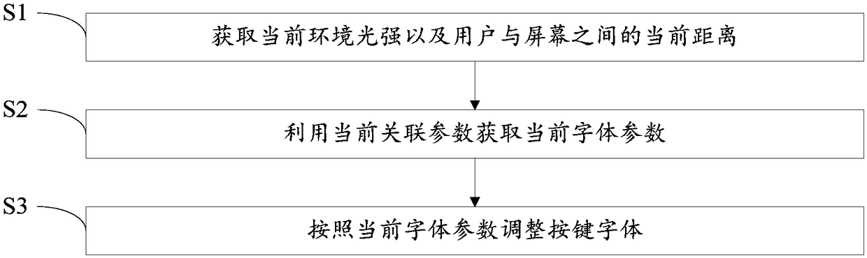 Key font adjustment method and apparatus, mobile terminal and storage medium